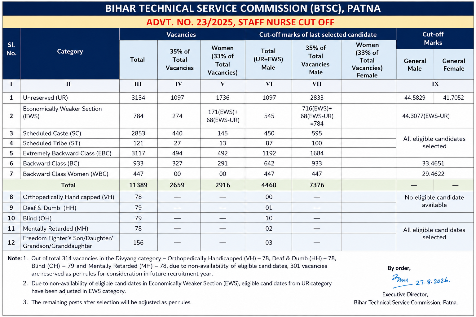 BTSC Staff Nurse Result 2026 cut off