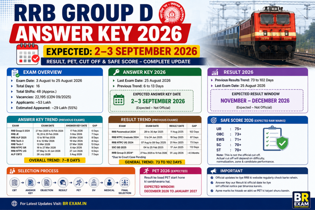 RRB Railway Group D Answer Key 2026 Expected Date