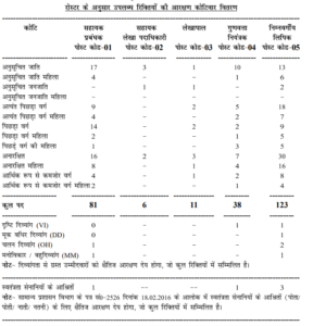 Bihar BSFC Recruitment 2026 259 Posts catogery wise details
